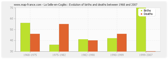 La Selle-en-Coglès : Evolution of births and deaths between 1968 and 2007